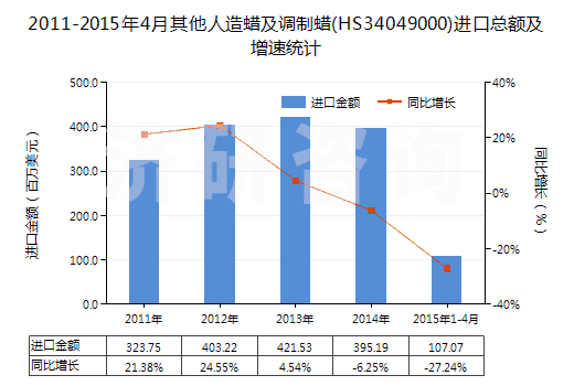 2011-2015年4月其他人造蠟及調(diào)制蠟(HS34049000)進(jìn)口總額及增速統(tǒng)計(jì)